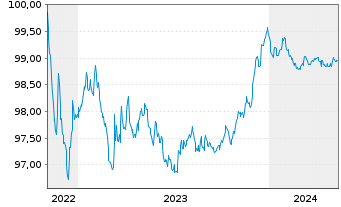 Chart OP Yrityspankki Oyj EO-Non-Preferred MTN 2022(25) - 5 années