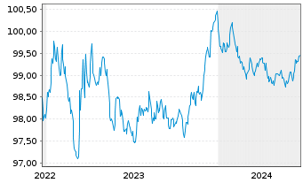 Chart Wolters Kluwer N.V. EO-Notes 2022(22/26) - 5 Jahre