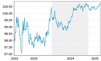 Chart Wolters Kluwer N.V. EO-Notes 2022(22/26) - 5 Years