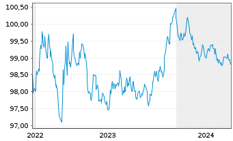 Chart Wolters Kluwer N.V. EO-Notes 2022(22/26) - 5 Years