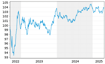 Chart ENEL Finance Intl N.V. EO-Med.Term Notes 22(22/29) - 5 Years