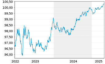 Chart John Deere Bank S.A. EO-Med.-Term Nts 2022(26) - 5 années