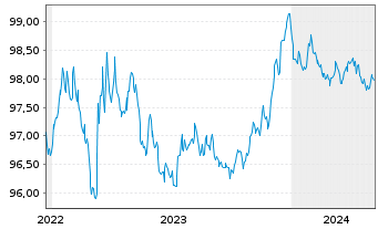 Chart John Deere Bank S.A. EO-Med.-Term Nts 2022(26) - 5 années