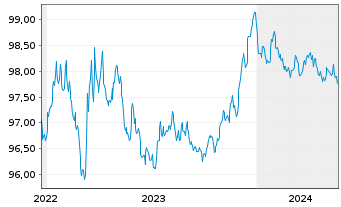 Chart John Deere Bank S.A. EO-Med.-Term Nts 2022(26) - 5 Jahre