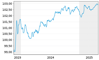 Chart BAWAG P.S.K. EO-Preferred MTN 2023(27) - 5 Years