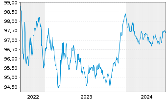 Chart Royal Bank of Canada -T.Mortg.Cov.Bds 2022(27) - 5 Years