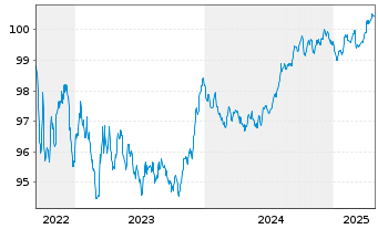 Chart Royal Bank of Canada -T.Mortg.Cov.Bds 2022(27) - 5 Years