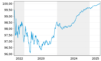 Chart Danske Mortgage Bank PLC EO-Mortg.Cd MTN 2022(25) - 5 Years