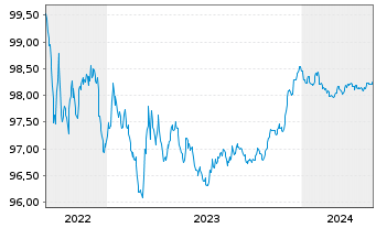 Chart Danske Mortgage Bank PLC EO-Mortg.Cd MTN 2022(25) - 5 Jahre