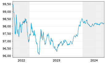 Chart Danske Mortgage Bank PLC EO-Mortg.Cd MTN 2022(25) - 5 années