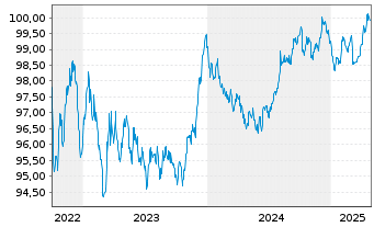 Chart Autobahnen-Schnellstr.-Fin.-AG EO-MTN. 2022(28) - 5 Years