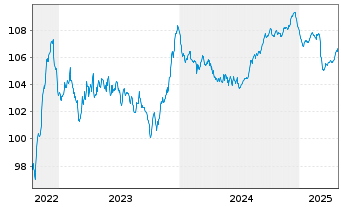 Chart Estland, Republik EO-Bonds 2022(32) - 5 Years