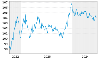 Chart Smith & Nephew PLC EO-Notes 2022(22/29) - 5 Years