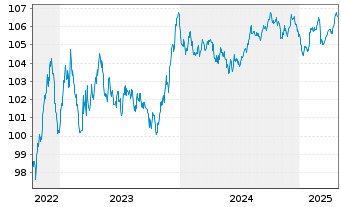 Chart Smith & Nephew PLC EO-Notes 2022(22/29) - 5 Jahre