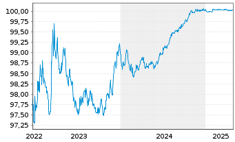 Chart Coca Cola HBC Finance B.V. EO-MTN. 2022(22/25) - 5 Years