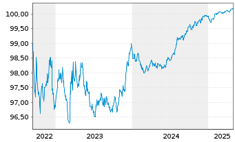 Chart Volvo Treasury AB EO-Med.-Term Nts 2022(22/26) - 5 années