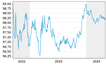 Chart Volvo Treasury AB EO-Med.-Term Nts 2022(22/26) - 5 Years
