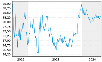 Chart Volvo Treasury AB EO-Med.-Term Nts 2022(22/26) - 5 années