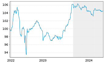 Chart Raiffeisen Bank Intl AG Med.-T.Nts 2022(27/32) - 5 années