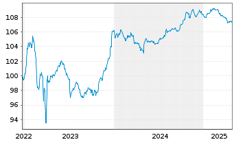 Chart Raiffeisen Bank Intl AG Med.-T.Nts 2022(27/32) - 5 Years