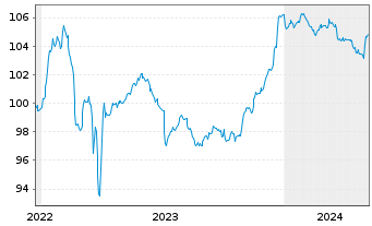 Chart Raiffeisen Bank Intl AG Med.-T.Nts 2022(27/32) - 5 années