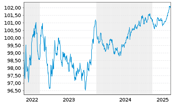 Chart Knorr-Bremse AG MTN-Anleihe v.2022(2027/2027) - 5 Years