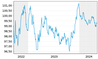 Chart Knorr-Bremse AG MTN-Anleihe v.2022(2027/2027) - 5 années