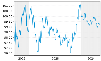 Chart Knorr-Bremse AG MTN-Anleihe v.2022(2027/2027) - 5 Years