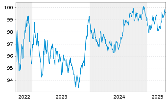 Chart ING Bank N.V. EO-M.-T. Mortg.Cov.Bds 22(30) - 5 Jahre