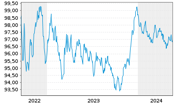 Chart ING Bank N.V. EO-M.-T. Mortg.Cov.Bds 22(30) - 5 Years