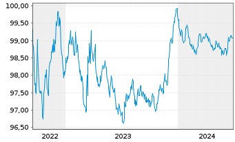 Chart DNB Bank ASA EO-FLR Preferred MTN 22(26/27) - 5 Years