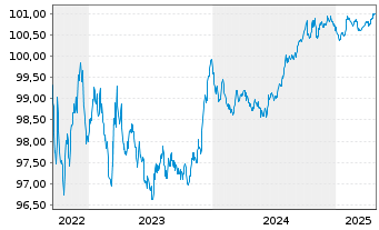 Chart DNB Bank ASA EO-FLR Preferred MTN 22(26/27) - 5 Years