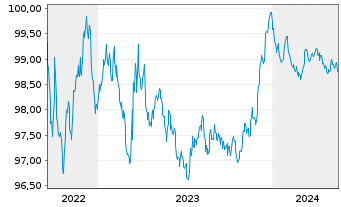 Chart DNB Bank ASA EO-FLR Preferred MTN 22(26/27) - 5 Years