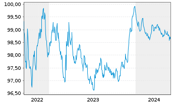 Chart DNB Bank ASA EO-FLR Preferred MTN 22(26/27) - 5 années
