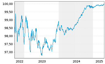 Chart Medtronic Global Holdings SCA EO-Notes 2022(22/25) - 5 Jahre