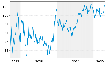 Chart Medtronic Global Holdings SCA EO-Notes 2022(22/28) - 5 années