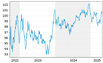 Chart Medtronic Global Holdings SCA EO-Notes 2022(22/31) - 5 Years