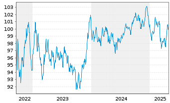 Chart Medtronic Global Holdings SCA EO-Notes 2022(22/34) - 5 Years