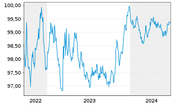 Chart Essity Capital B.V. EO-Med.-Term Nts 2022(22/26) - 5 Years