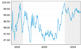 Chart Essity Capital B.V. EO-Med.-Term Nts 2022(22/26) - 5 Years
