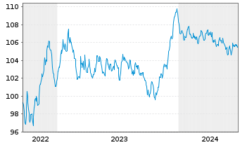 Chart Vier Gas Transport GmbH Med.Term.Nts.v.2022(22/32) - 5 Years