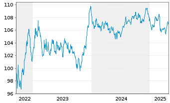 Chart Vier Gas Transport GmbH Med.Term.Nts.v.2022(22/32) - 5 Jahre