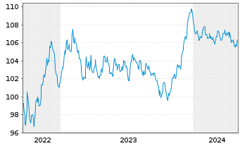 Chart Vier Gas Transport GmbH Med.Term.Nts.v.2022(22/32) - 5 années