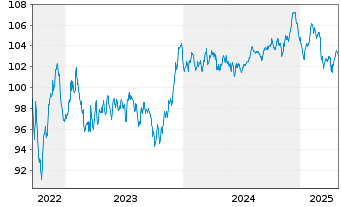 Chart Citigroup Inc. EO-FLR Med.-T. Nts 2022(23/33) - 5 Years