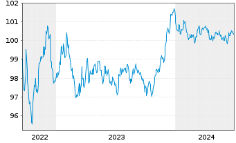 Chart Citigroup Inc. EO-FLR Med.-T. Nts 2022(23/28) - 5 Years