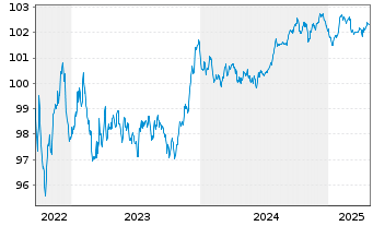 Chart Citigroup Inc. EO-FLR Med.-T. Nts 2022(23/28) - 5 Years