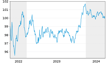 Chart Citigroup Inc. EO-FLR Med.-T. Nts 2022(23/28) - 5 années