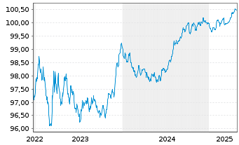 Chart Lb.Hessen-Thüringen GZ MTN HPF S.H357 v.22(26) - 5 années