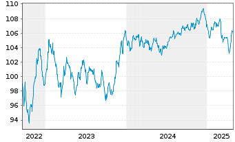 Chart Anglo American Capital PLC EO-Med.T.Nts 22(32/32) - 5 Jahre