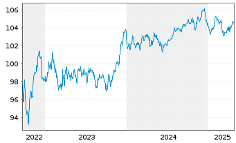 Chart Goldman Sachs Group Inc., The EO-MTN. 2022(22/29) - 5 années